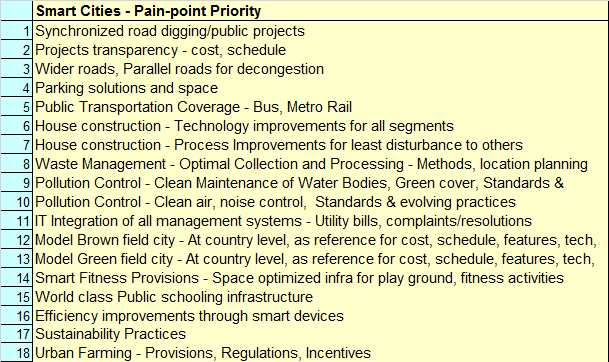 DFSS-SmartCity-PainPoints